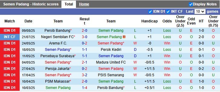 Nhận định, Soi kèo Semen Padang vs Dewa United 15h30 ngày 15/8: Cơn mưa bàn thắng - Ảnh 2