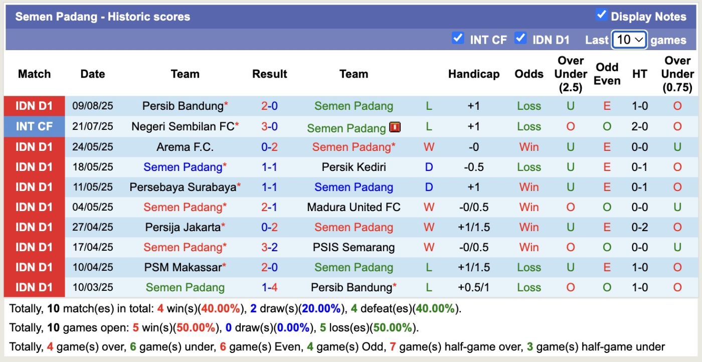 Nhận định, soi kèo Semen Padang vs Dewa United, 15h30 ngày 15/8: Tiếp tục gieo sầu - Ảnh 2