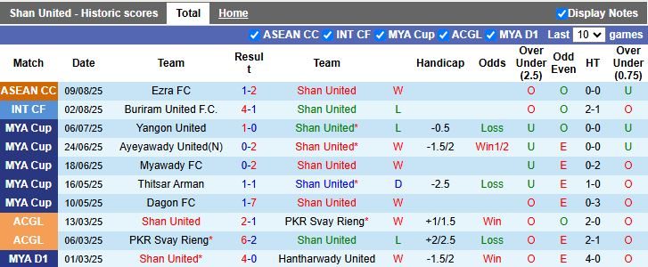 Nhận định, Soi kèo Shan United vs Ezra 18h30 ngày 15/8: Khó lội ngược dòng - Ảnh 2