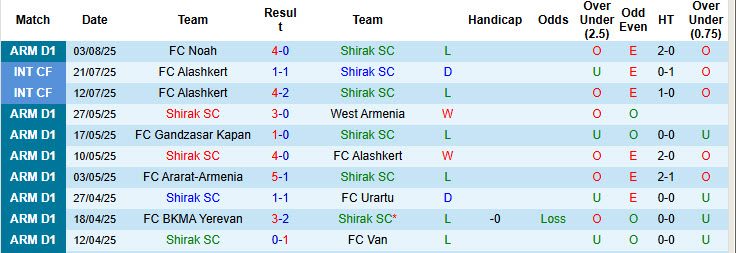Nhận định, soi kèo Shirak vs Pyunik, 23h00 ngày 11/8: Nỗi sợ hãi thực sự - Ảnh 2