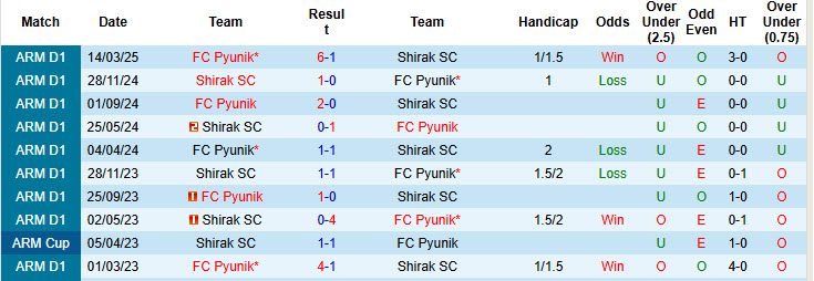 Nhận định, soi kèo Shirak vs Pyunik, 23h00 ngày 11/8: Nỗi sợ hãi thực sự - Ảnh 4