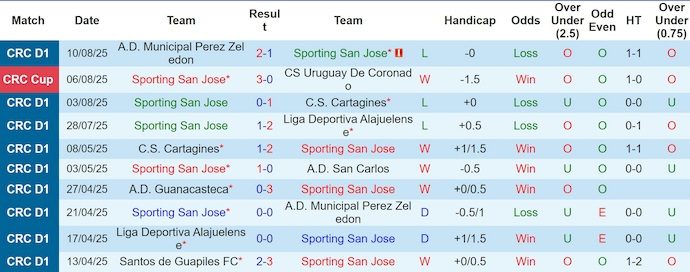 Nhận định, soi kèo Sporting FC vs San Carlos, 8h00 ngày 16/8: Cơ hội cho chủ nhà - Ảnh 2