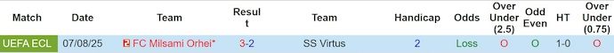 Nhận định, soi kèo SS Virtus vs Milsami Orhei, 2h00 ngày 15/8: Khó lội ngược dòng - Ảnh 4
