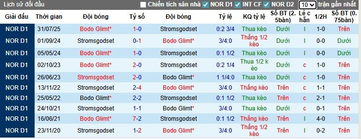 Nhận định, Soi kèo Stromsgodset vs Bodo Glimt, 0h ngày 16/08: Khẳng định sức mạnh - Ảnh 2