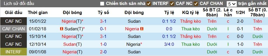 Nhận định, soi kèo Sudan vs Nigeria, 00h00 ngày 13/8: Đại bàng xanh cất cánh - Ảnh 1