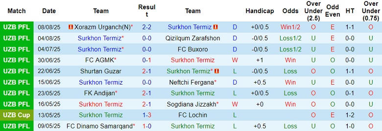 Nhận định, soi kèo Surkhon vs Bunyodkor, 22h00 ngày 13/8: Niềm tin cửa trên - Ảnh 1