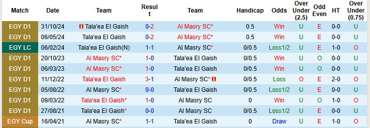 Nhận định, soi kèo Tala'ea El Gaish vs Al Masry, 00h00 ngày 15/8: Bất phân thắng bại - Ảnh 4