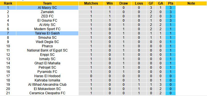 Nhận định, soi kèo Tala'ea El Gaish vs Al Masry, 00h00 ngày 15/8: Bất phân thắng bại - Ảnh 5