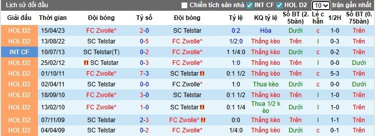 Nhận định, Soi kèo Telstar vs Zwolle, 1h ngày 16/08: Khó cho chủ nhà - Ảnh 2