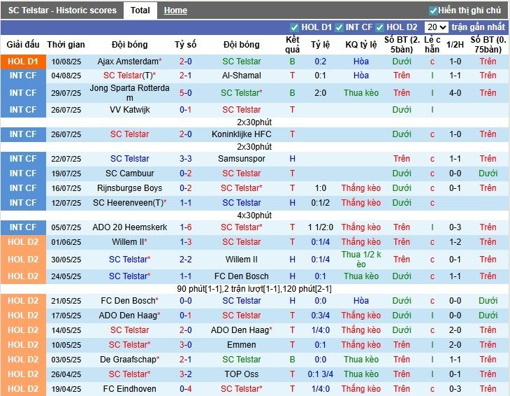 Nhận định, Soi kèo Telstar vs Zwolle, 1h ngày 16/08: Khó cho chủ nhà - Ảnh 3