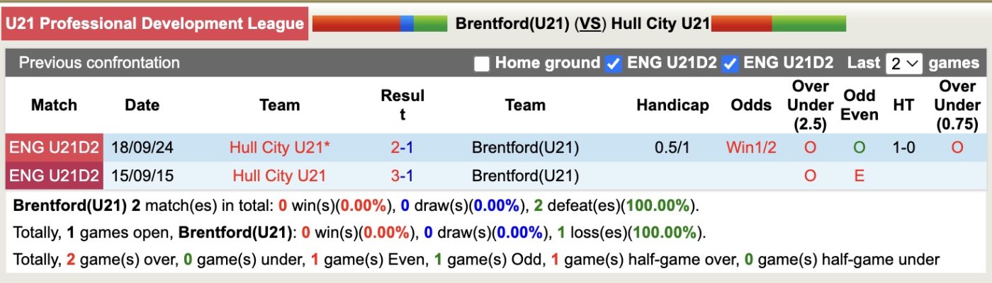 Nhận định, soi kèo U21 Brentford vs U21 Hull City, 19h00 ngày 13/8:Tưng bừng bàn thắng - Ảnh 4