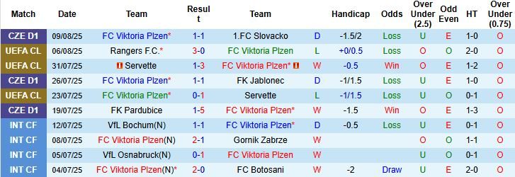 Nhận định, Soi kèo Viktoria Plzen vs Rangers 00h00 ngày 13/08: Chia điểm - Ảnh 3