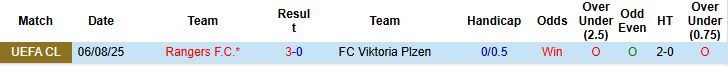 Nhận định, Soi kèo Viktoria Plzen vs Rangers 00h00 ngày 13/08: Chia điểm - Ảnh 4