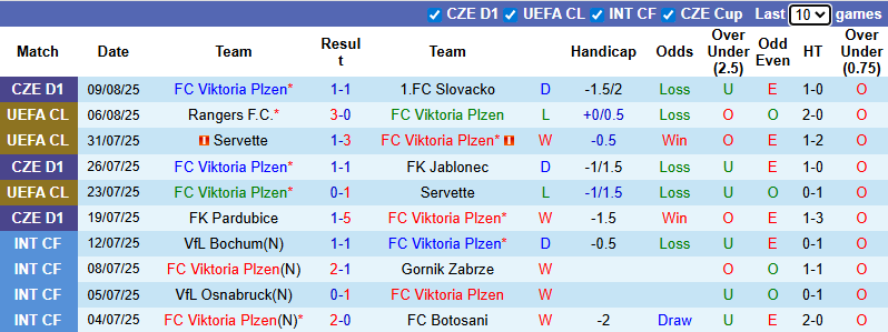 Nhận định, soi kèo Viktoria Plzen vs Rangers, 0h00 ngày 13/8: Thận trọng - Ảnh 2
