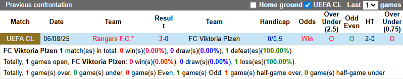 Nhận định, soi kèo Viktoria Plzen vs Rangers, 0h00 ngày 13/8: Thận trọng - Ảnh 4
