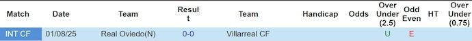 Nhận định, soi kèo Villarreal vs Real Oviedo, 2h30 ngày 16/8: Sức mạnh tân binh - Ảnh 4