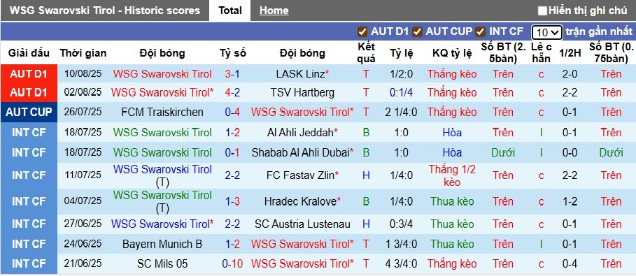 Nhận định, soi kèo WSG Tirol vs Real Madrid, 00h00 ngày 13/8: Làm khó cửa trên - Ảnh 2
