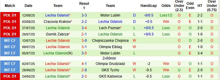 Nhận định, soi kèo Zaglebie Lubin vs Lechia Gdansk, 23h00 ngày 15/8: Tìm kiếm chiến thắng đầu tay - Ảnh 3