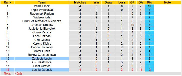 Nhận định, soi kèo Zaglebie Lubin vs Lechia Gdansk, 23h00 ngày 15/8: Tìm kiếm chiến thắng đầu tay - Ảnh 5
