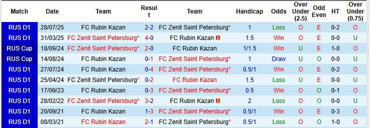Nhận định, soi kèo Zenit vs Rubin Kazan, 22h30 ngày 12/8: Diện mạo khó đoán - Ảnh 4