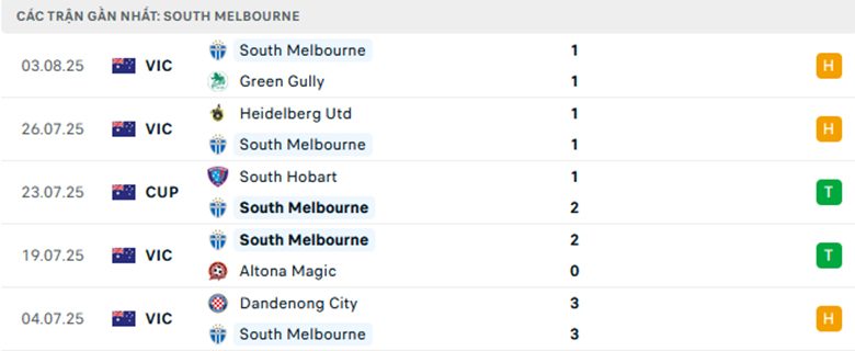 Nhận định South Melbourne vs Auckland, Cup FA Úc, lực lượng, đội hình dự kiến - Ảnh 1