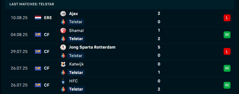 Nhận định Telstar vs Zwolle, VĐQG Hà Lan, lực lượng, đội hình dự kiến - Ảnh 2
