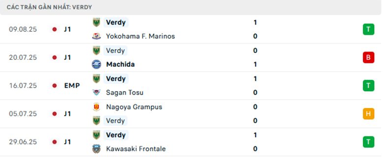 Nhận định Tokyo Verdy vs Nagoya Grampus, Cup Hoàng đế Nhật Bản, lực lượng, đội hình dự kiến - Ảnh 1