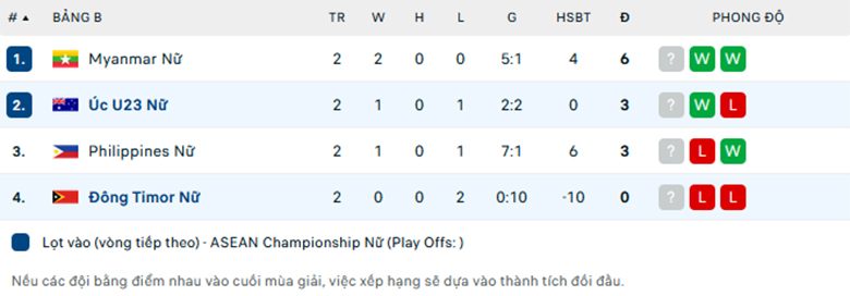 Nhận định U23 Nữ Úc vs Nữ Timor Leste, Nữ Đông Nam Á, lực lượng, đội hình dự kiến - Ảnh 3