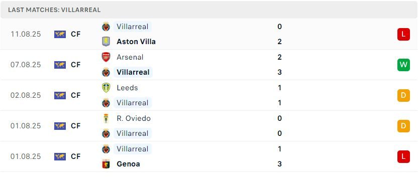 Nhận định Villarreal vs Real Oviedo, Giải VĐQG Tây Ban Nha, lực lượng, đội hình dự kiến - Ảnh 2