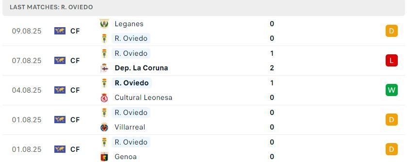 Nhận định Villarreal vs Real Oviedo, Giải VĐQG Tây Ban Nha, lực lượng, đội hình dự kiến - Ảnh 3