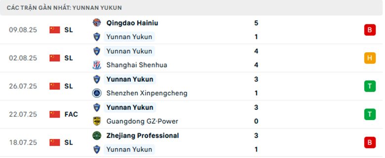 Nhận định Yunnan Yukun vs Wuhan Three Towns, VĐQG Trung Quốc, lực lượng, đội hình dự kiến - Ảnh 1