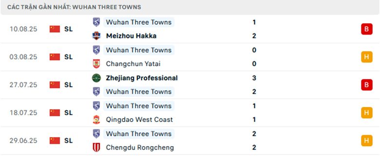 Nhận định Yunnan Yukun vs Wuhan Three Towns, VĐQG Trung Quốc, lực lượng, đội hình dự kiến - Ảnh 2