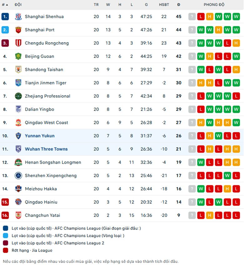 Nhận định Yunnan Yukun vs Wuhan Three Towns, VĐQG Trung Quốc, lực lượng, đội hình dự kiến - Ảnh 3