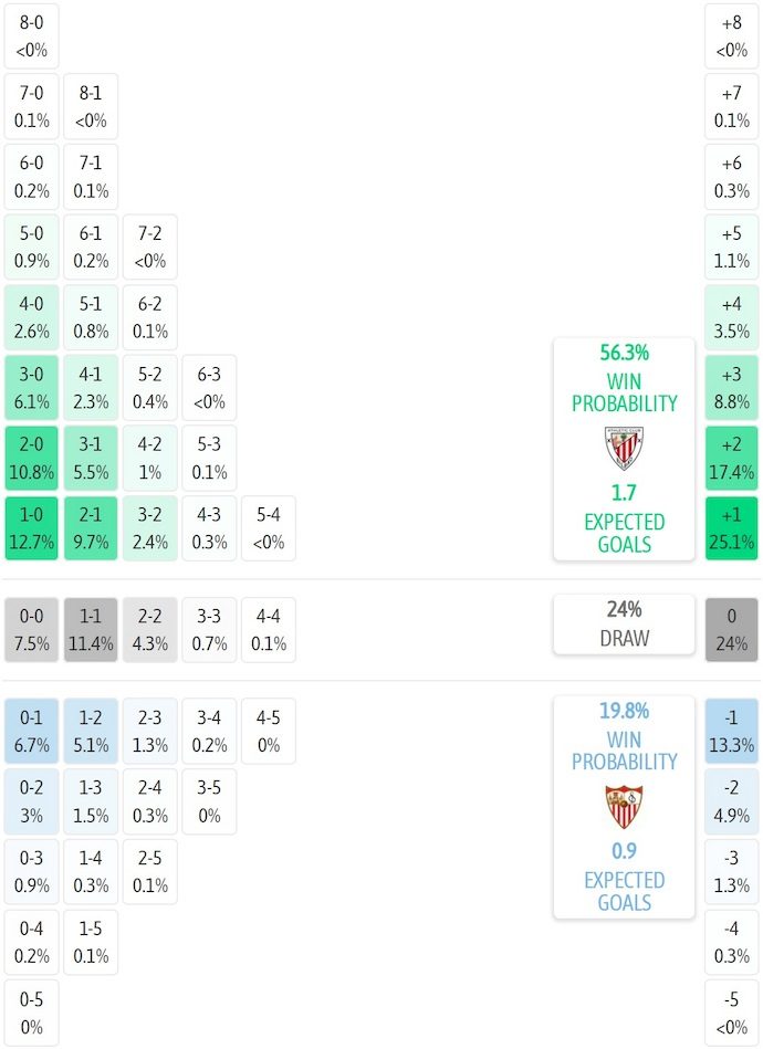 Siêu máy tính dự đoán Athletic Bilbao vs Sevilla, 0h30 ngày 18/8 - Ảnh 1