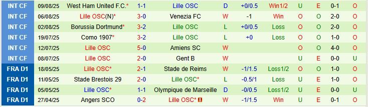 Soi kèo góc Brest vs Lille, 20h00 ngày 17/8 - Ảnh 3