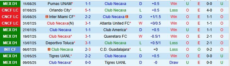 Soi kèo góc Club Necaxa vs Club Leon, 10h05 ngày 16/8 - Ảnh 2