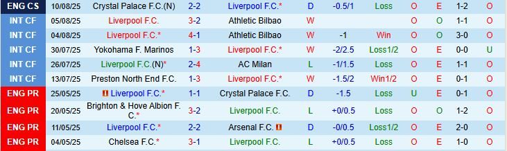 Soi kèo góc Liverpool vs Bournemouth, 02h00 ngày 16/8 - Ảnh 2