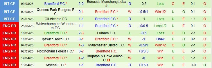 Soi kèo góc Nottingham vs Brentford, 20h00 ngày 17/8 - Ảnh 3