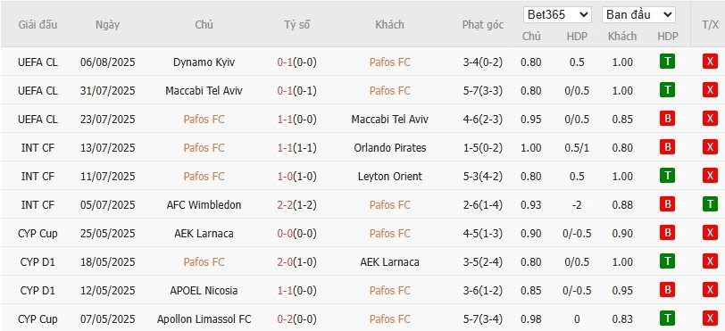 Soi kèo phạt góc Pafos vs Dynamo Kyiv, 0h ngày 13/08 - Ảnh 2