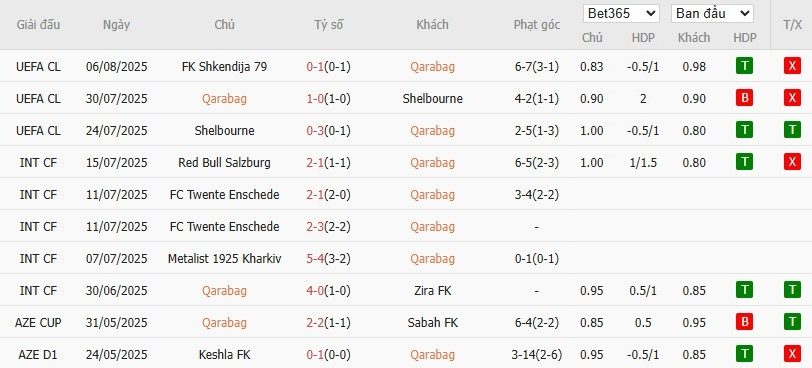 Soi kèo phạt góc Qarabag vs Shkendija, 22h59 ngày 12/08 - Ảnh 2