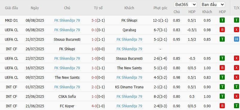 Soi kèo phạt góc Qarabag vs Shkendija, 22h59 ngày 12/08 - Ảnh 3