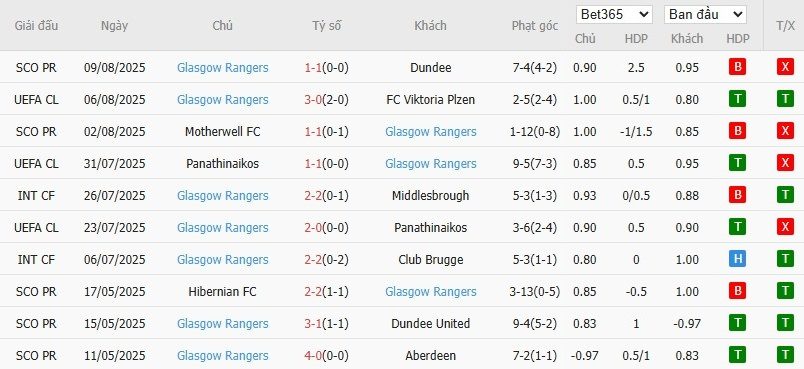 Soi kèo phạt góc Viktoria Plzen vs Rangers, 0h ngày 13/08 - Ảnh 3